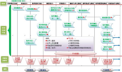 軟件實(shí)現(xiàn)過(guò)程中的可交付產(chǎn)品及其評(píng)審、審計(jì)與基線管理示意圖解析